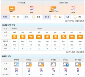蓼科エリア別荘地長和町の週間お天気