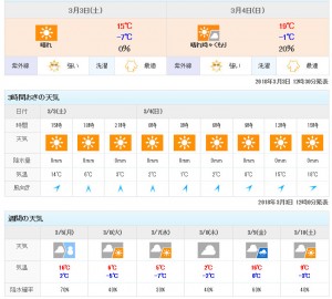 蓼科エリア別荘地長和町の週間お天気